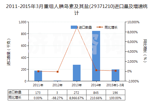 2011-2015年3月重組人胰島素及其鹽(29371210)進口量及增速統計 2011-2015年3月重組人胰島素及其鹽(29371210)進口量及增速統計